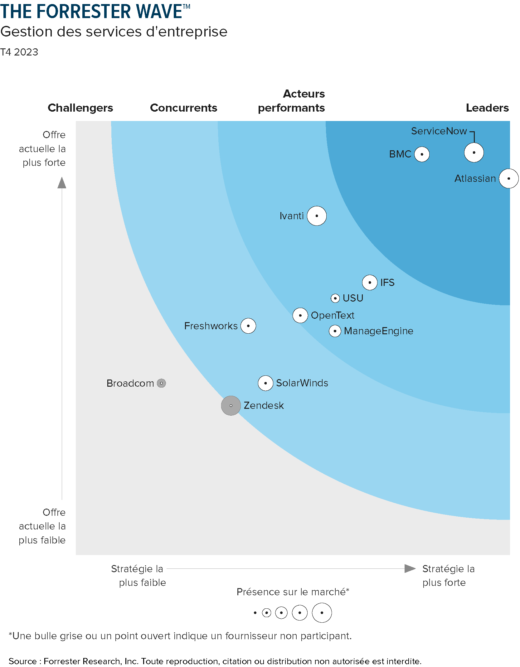 Graphique de gestion des services d'entreprise Forrester Wave pour le quatrième trimestre 2021